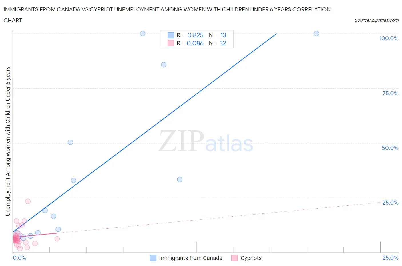 Immigrants from Canada vs Cypriot Unemployment Among Women with Children Under 6 years