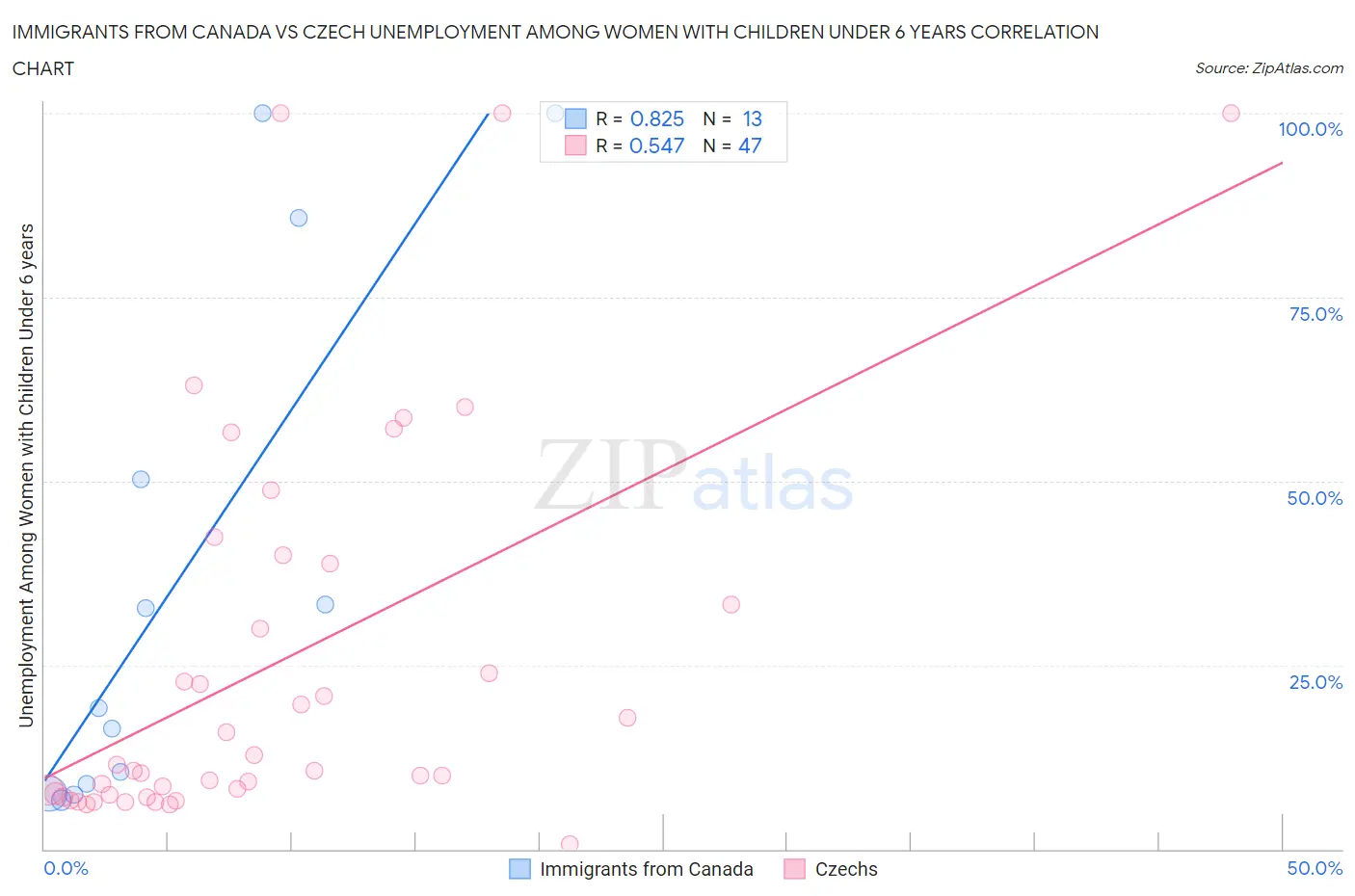 Immigrants from Canada vs Czech Unemployment Among Women with Children Under 6 years