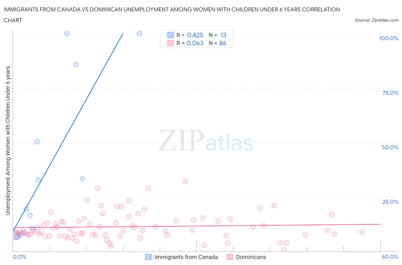 Immigrants from Canada vs Dominican Unemployment Among Women with Children Under 6 years