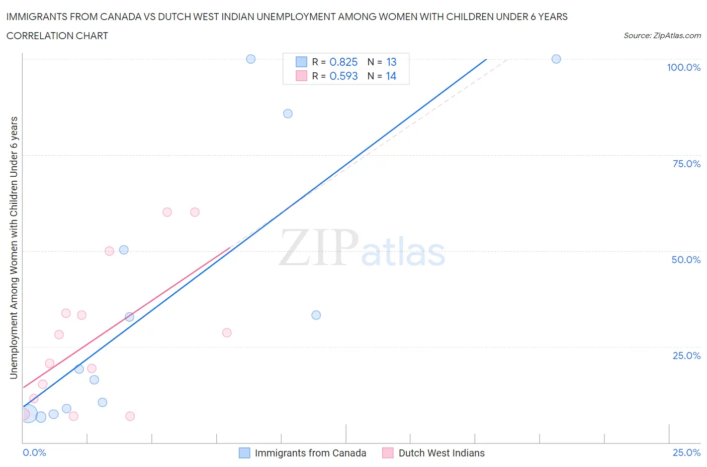 Immigrants from Canada vs Dutch West Indian Unemployment Among Women with Children Under 6 years