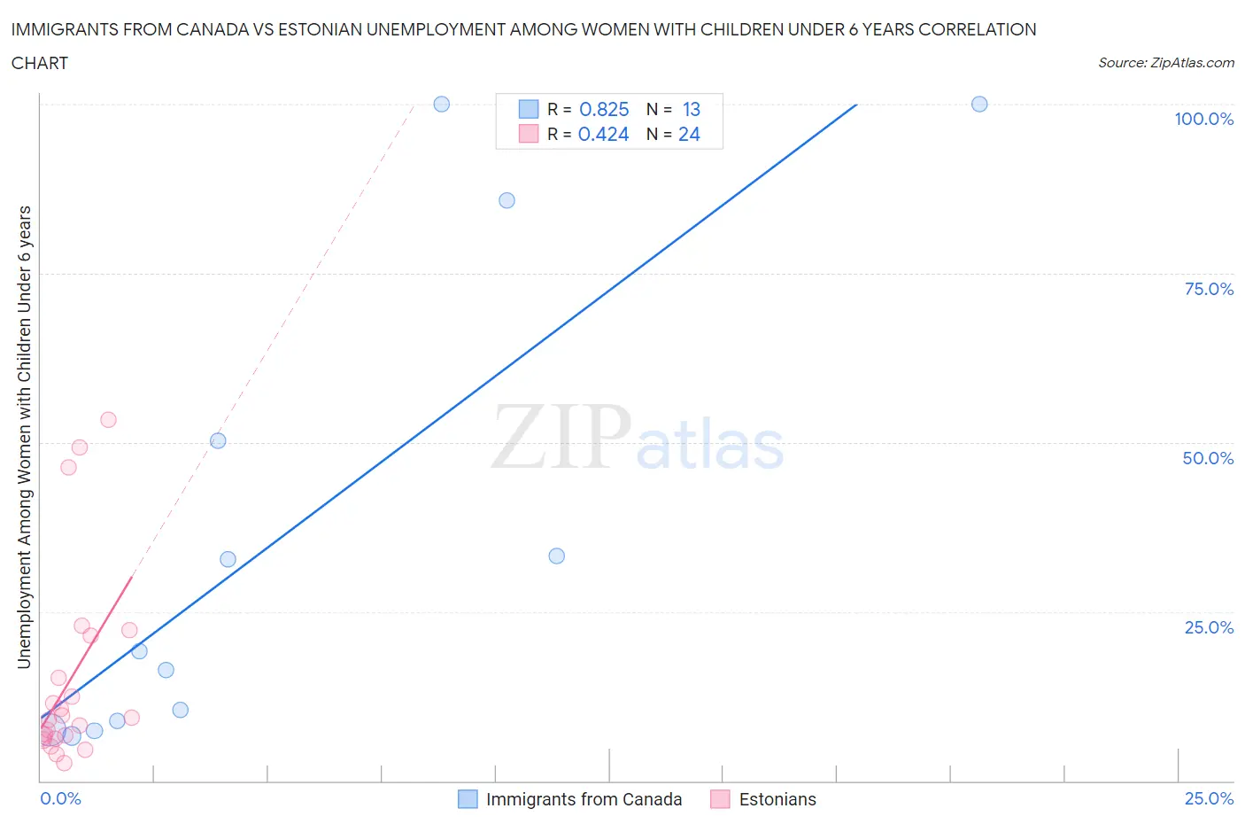 Immigrants from Canada vs Estonian Unemployment Among Women with Children Under 6 years