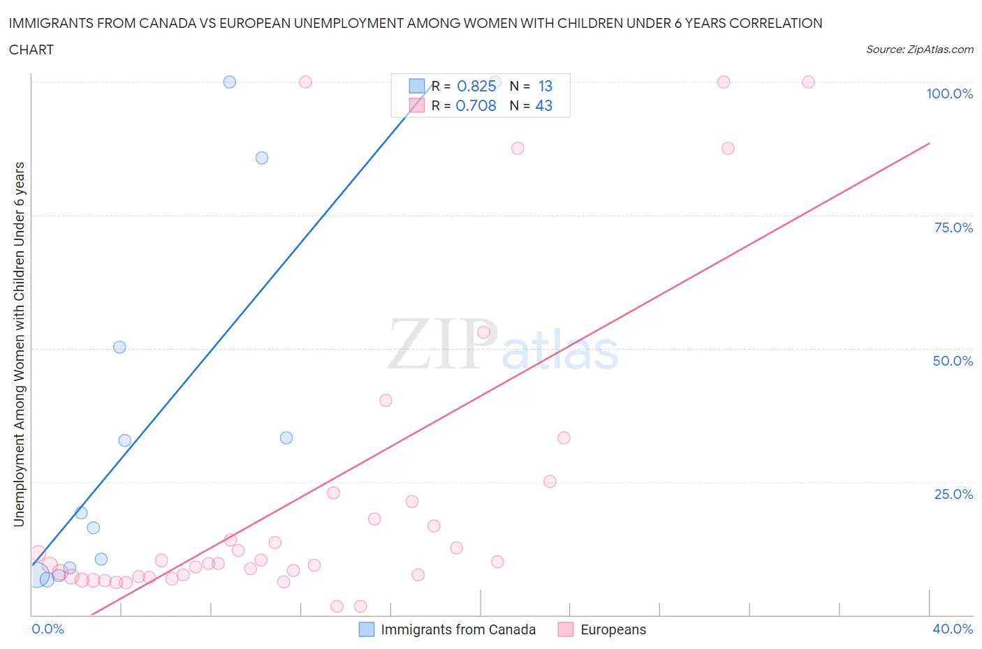 Immigrants from Canada vs European Unemployment Among Women with Children Under 6 years