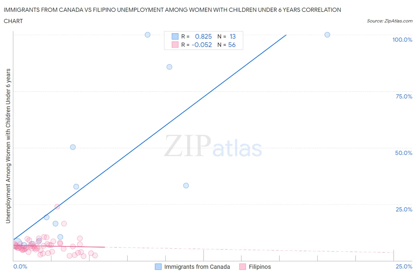 Immigrants from Canada vs Filipino Unemployment Among Women with Children Under 6 years