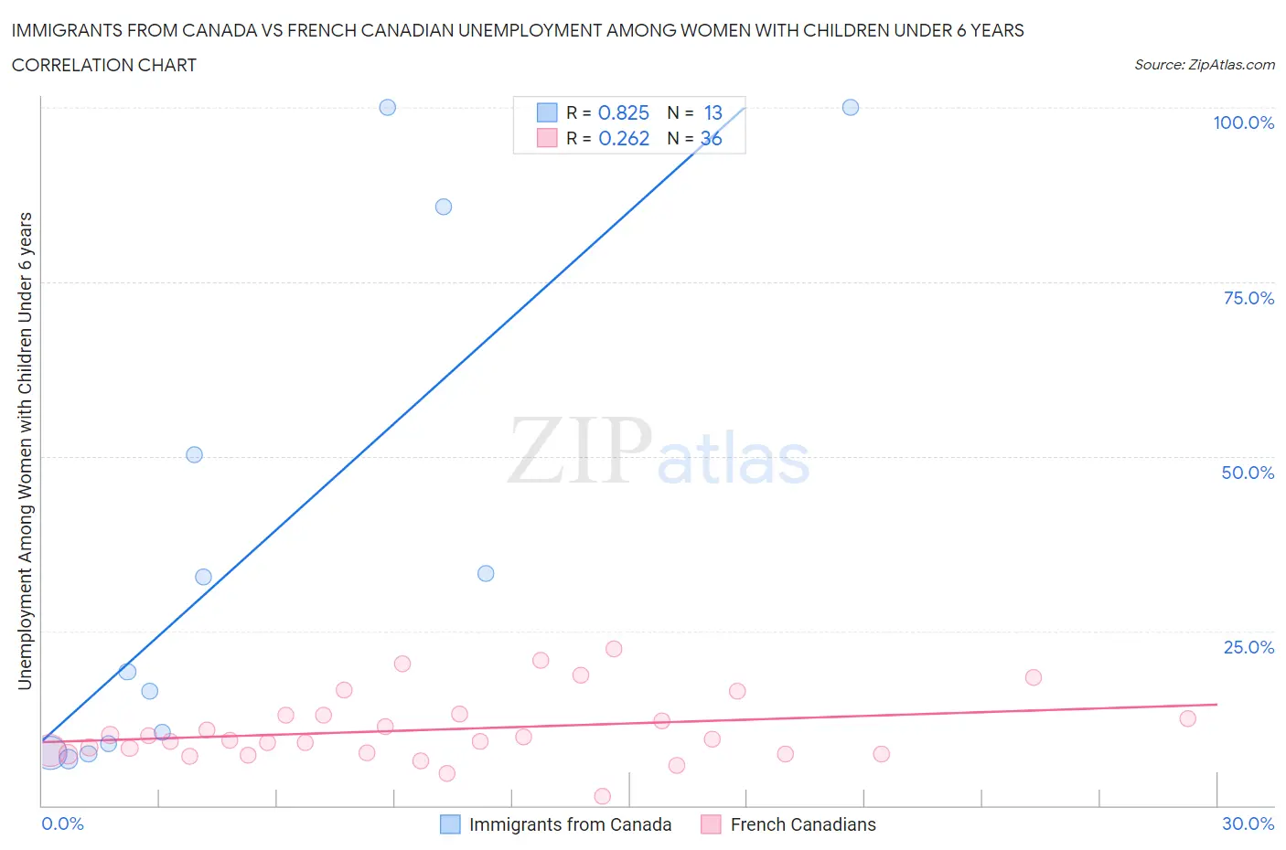 Immigrants from Canada vs French Canadian Unemployment Among Women with Children Under 6 years