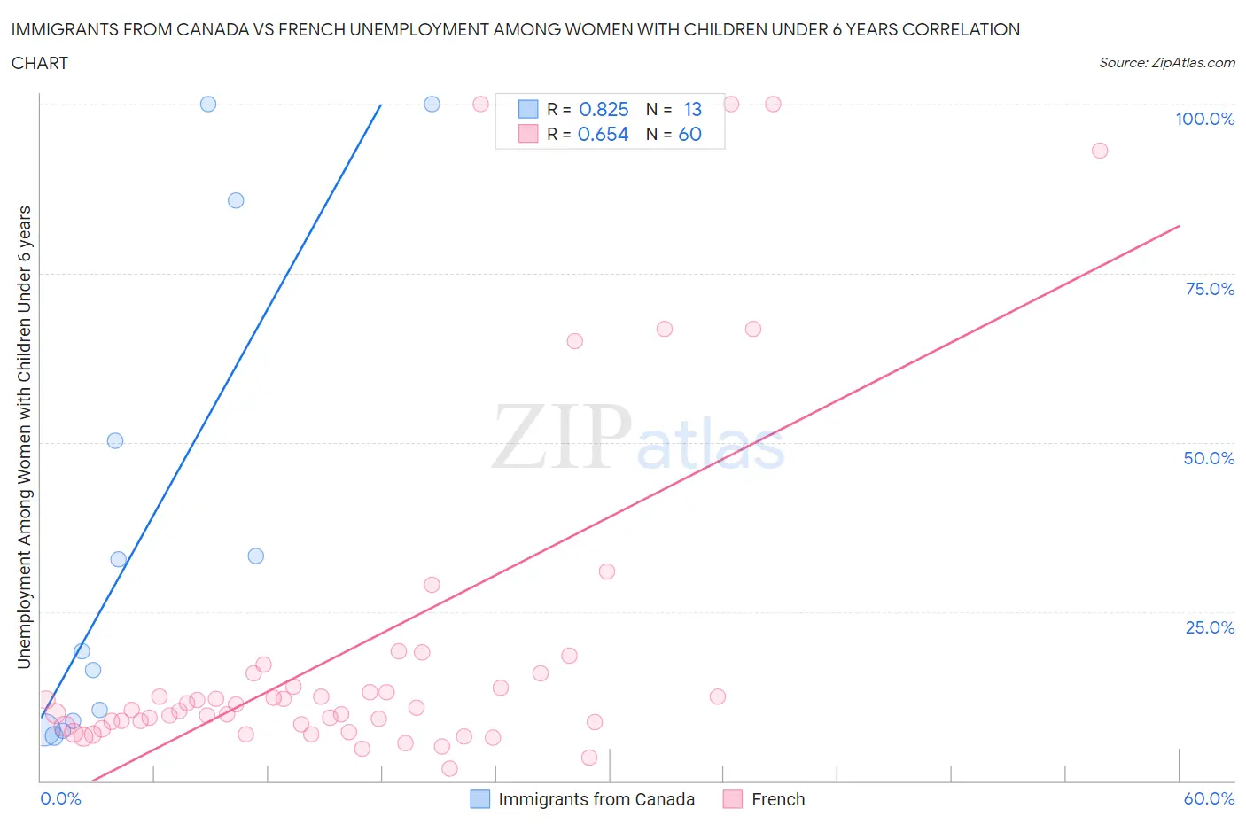Immigrants from Canada vs French Unemployment Among Women with Children Under 6 years