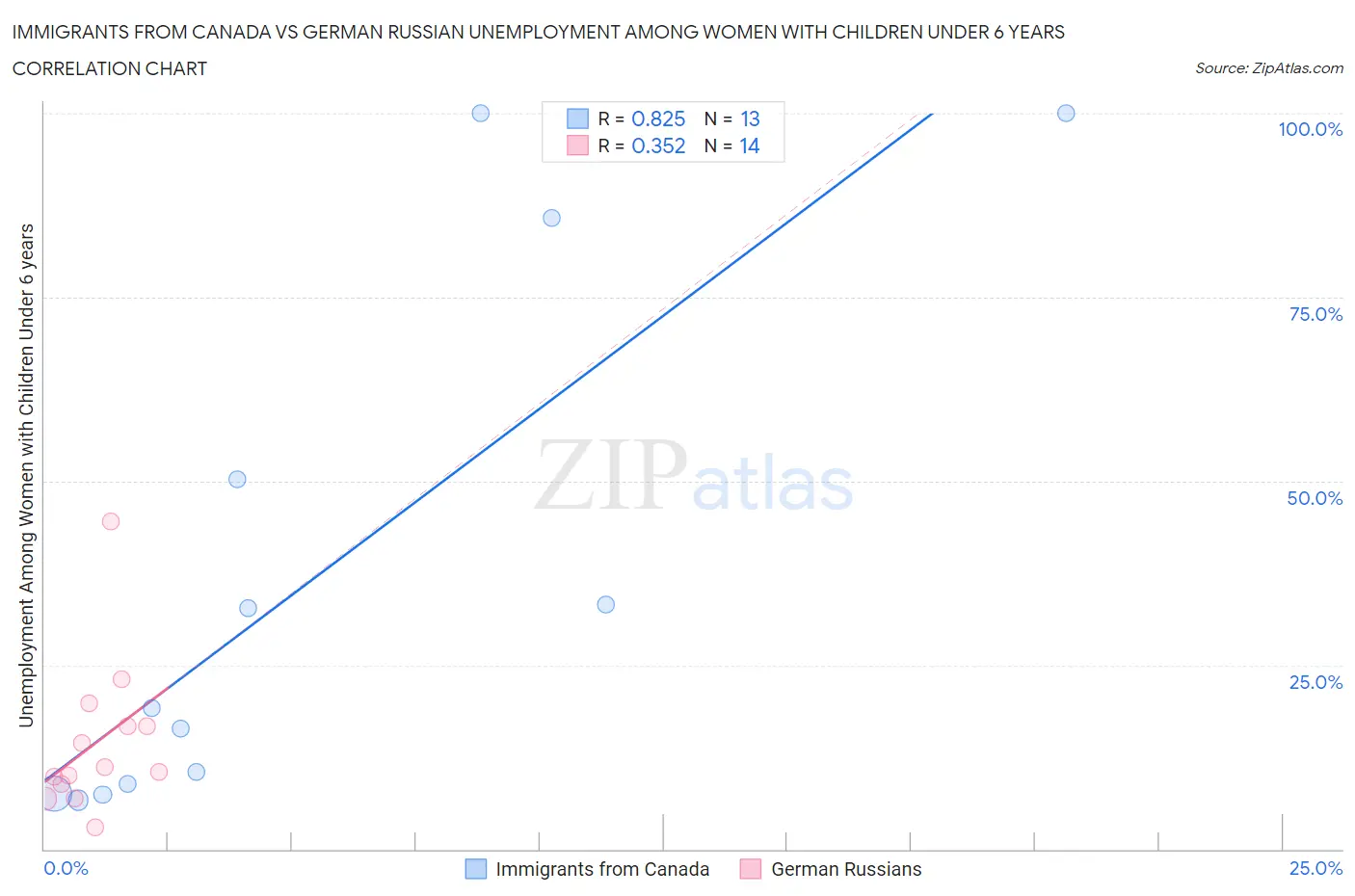 Immigrants from Canada vs German Russian Unemployment Among Women with Children Under 6 years
