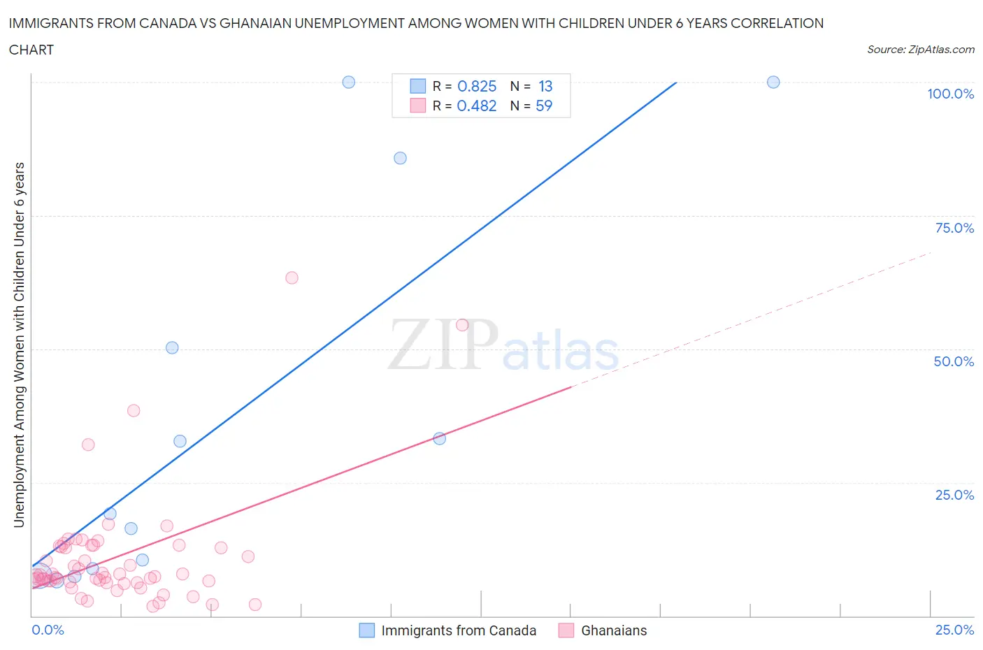 Immigrants from Canada vs Ghanaian Unemployment Among Women with Children Under 6 years