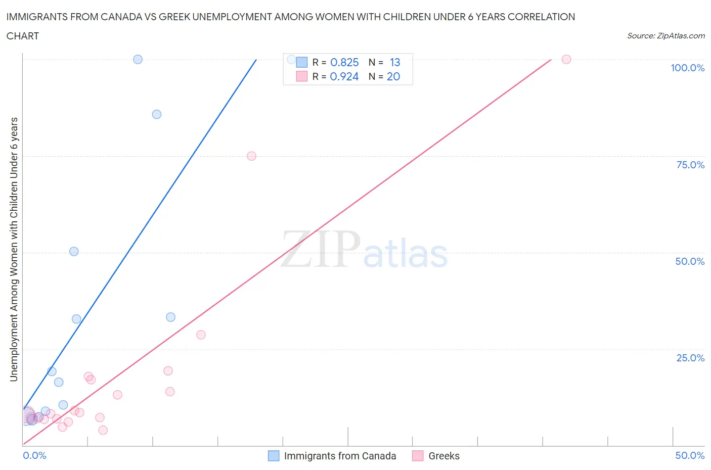 Immigrants from Canada vs Greek Unemployment Among Women with Children Under 6 years