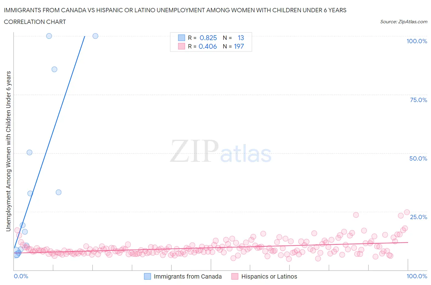 Immigrants from Canada vs Hispanic or Latino Unemployment Among Women with Children Under 6 years