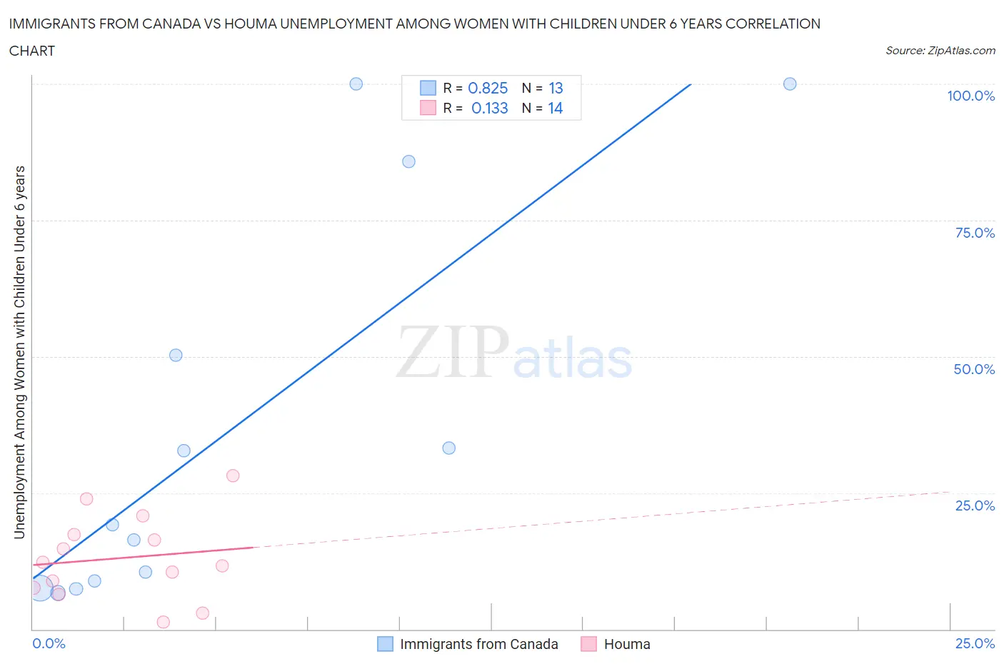 Immigrants from Canada vs Houma Unemployment Among Women with Children Under 6 years