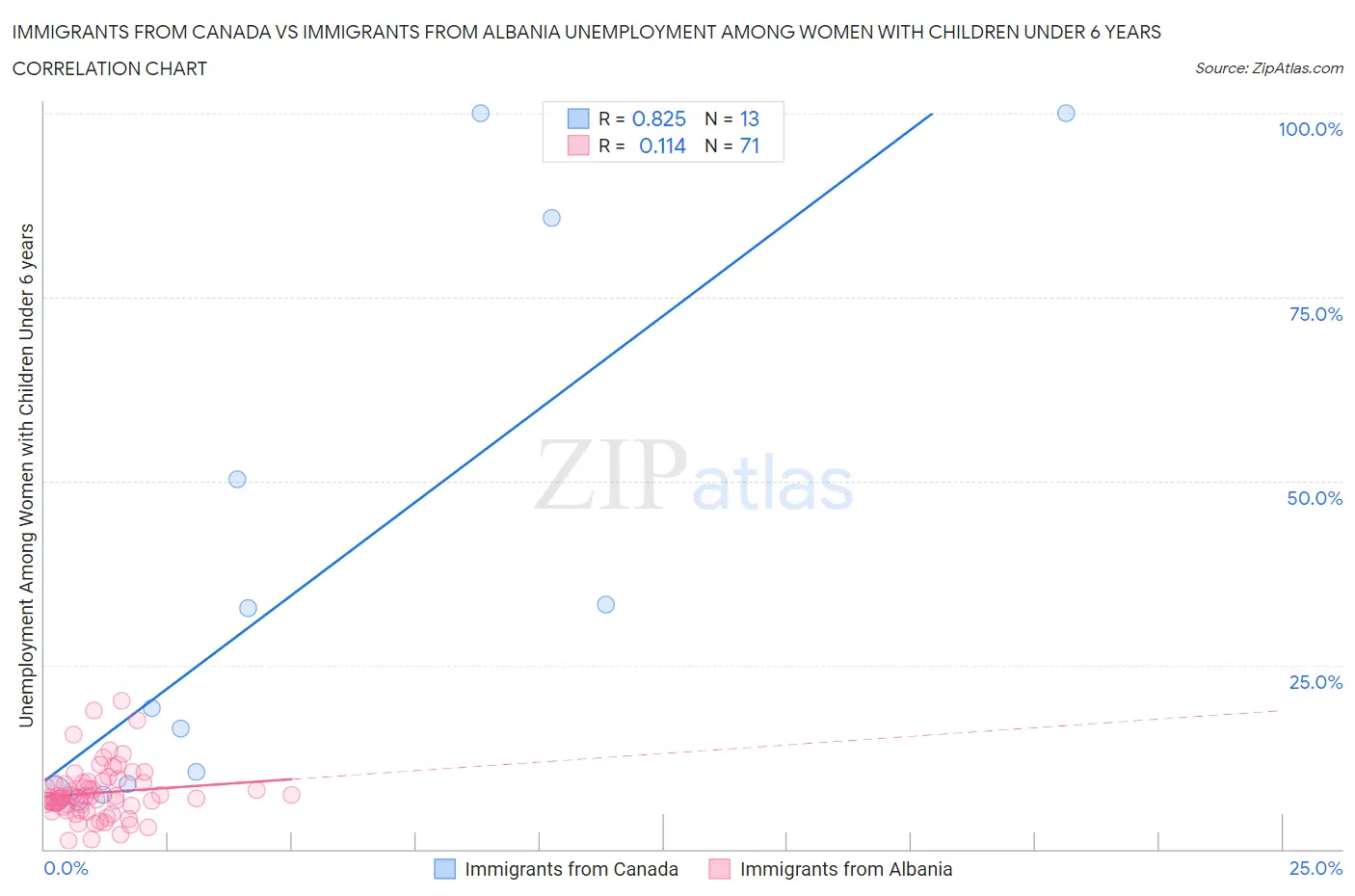 Immigrants from Canada vs Immigrants from Albania Unemployment Among Women with Children Under 6 years