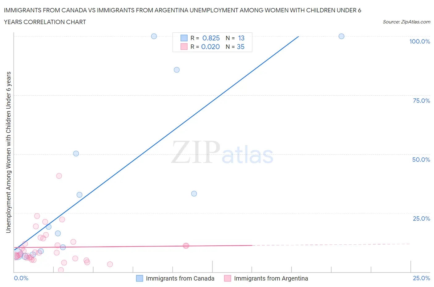 Immigrants from Canada vs Immigrants from Argentina Unemployment Among Women with Children Under 6 years