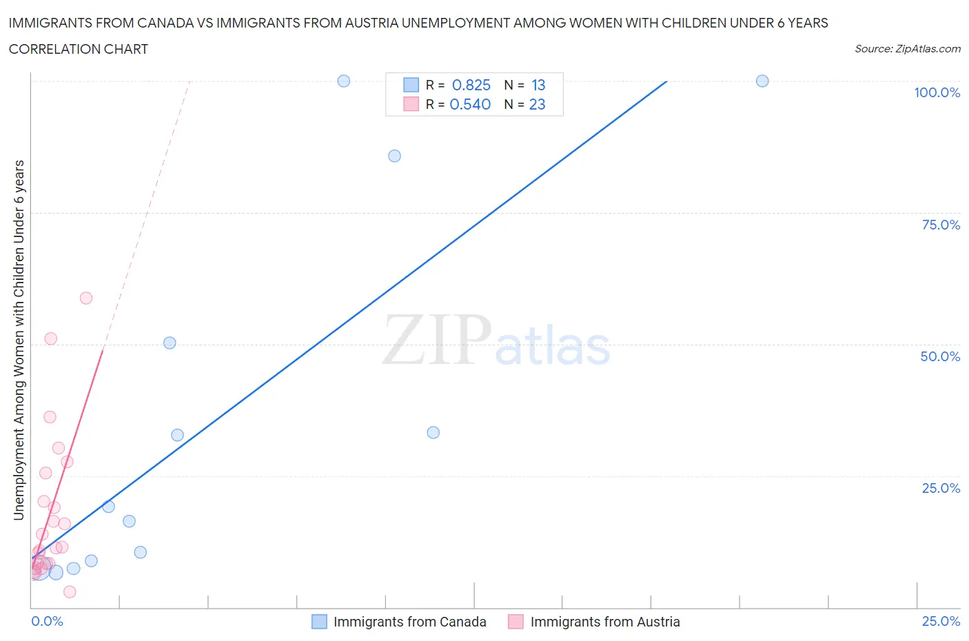 Immigrants from Canada vs Immigrants from Austria Unemployment Among Women with Children Under 6 years