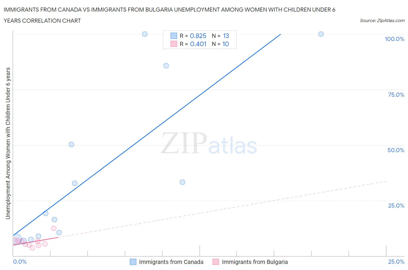 Immigrants from Canada vs Immigrants from Bulgaria Unemployment Among Women with Children Under 6 years