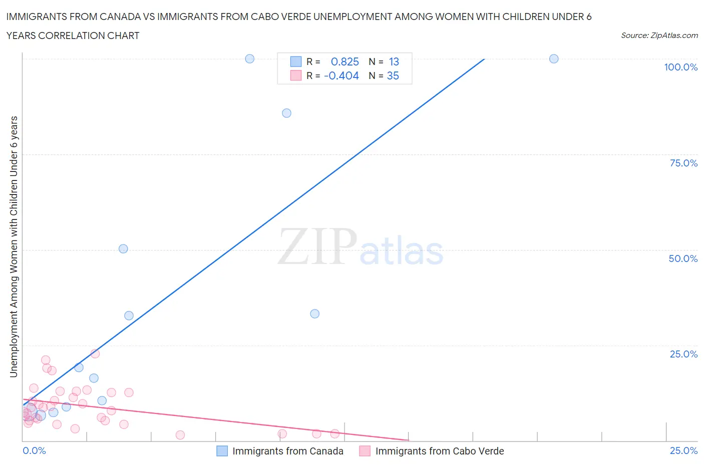 Immigrants from Canada vs Immigrants from Cabo Verde Unemployment Among Women with Children Under 6 years