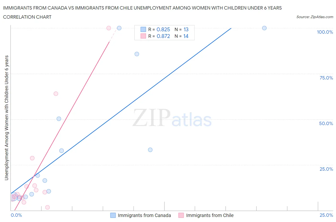 Immigrants from Canada vs Immigrants from Chile Unemployment Among Women with Children Under 6 years