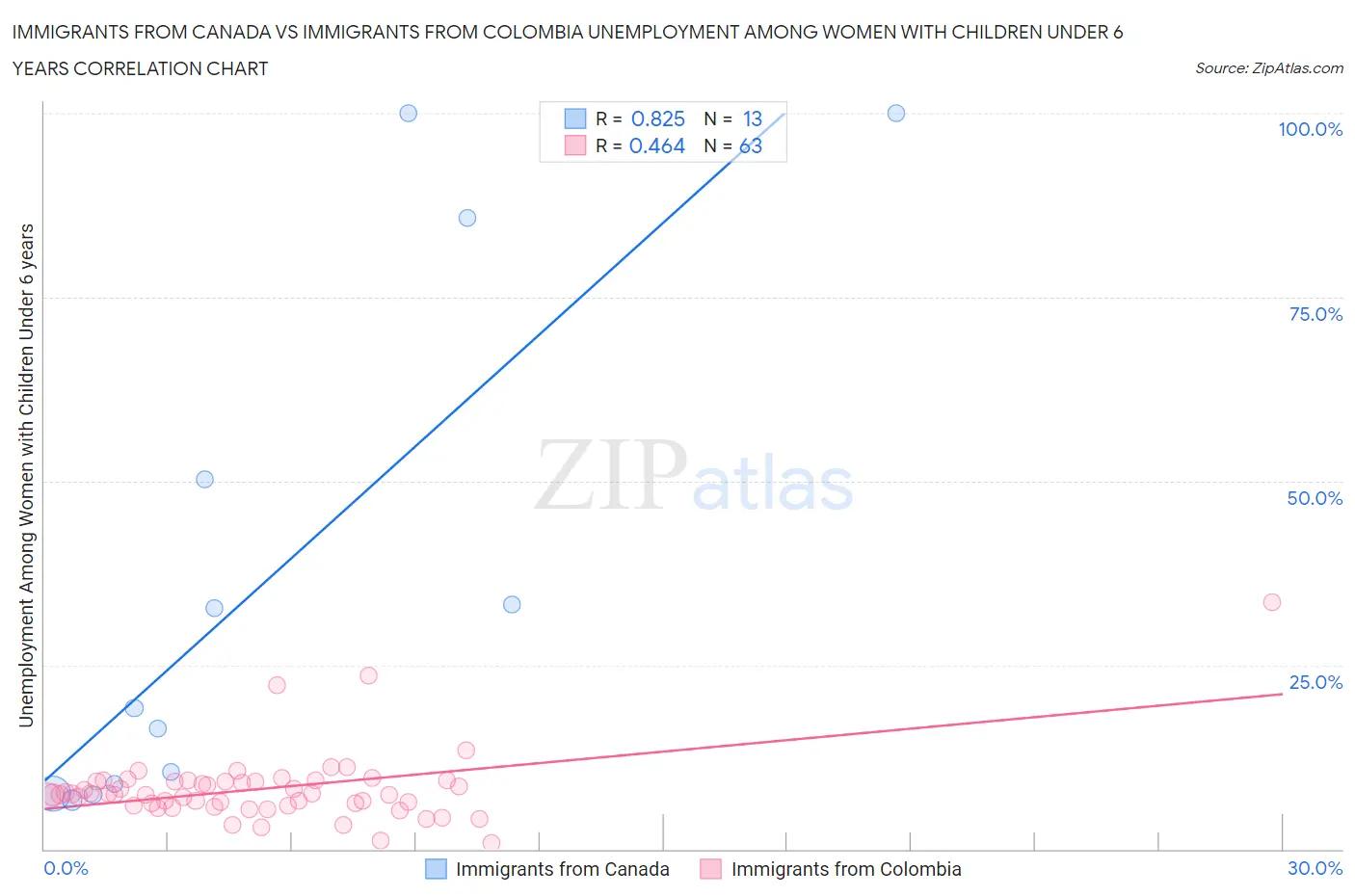 Immigrants from Canada vs Immigrants from Colombia Unemployment Among Women with Children Under 6 years