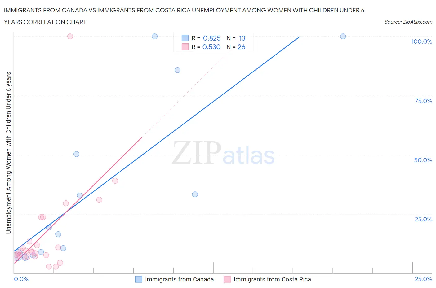 Immigrants from Canada vs Immigrants from Costa Rica Unemployment Among Women with Children Under 6 years