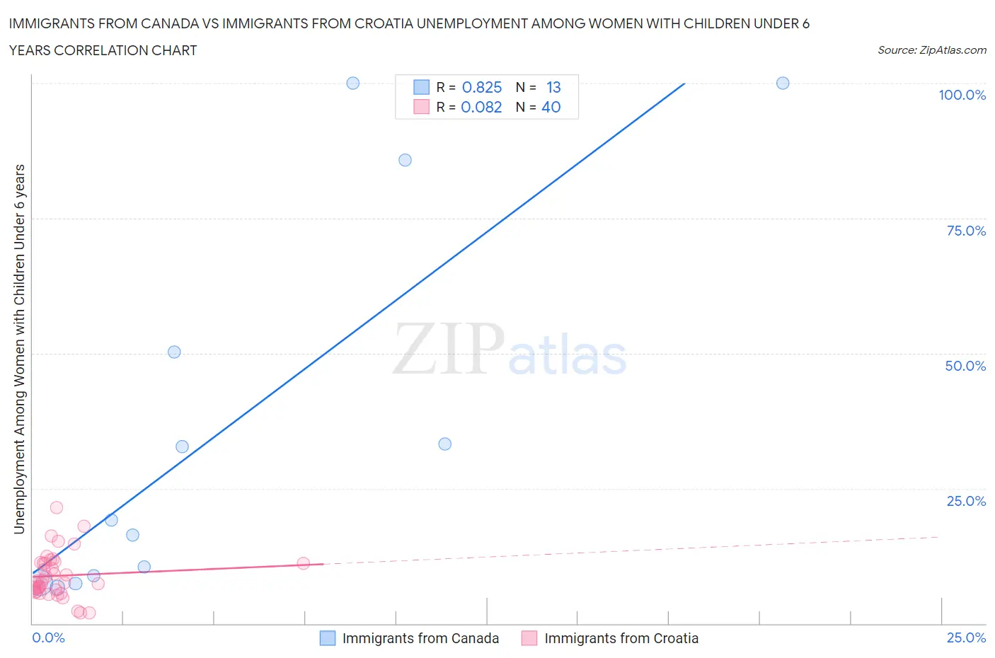 Immigrants from Canada vs Immigrants from Croatia Unemployment Among Women with Children Under 6 years