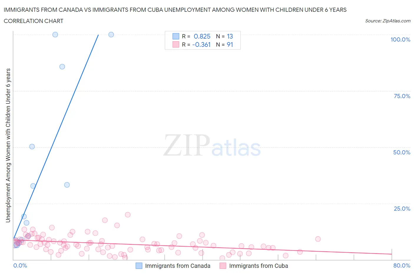 Immigrants from Canada vs Immigrants from Cuba Unemployment Among Women with Children Under 6 years