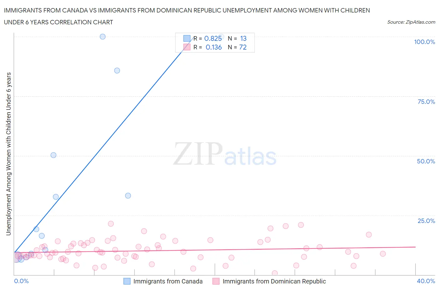 Immigrants from Canada vs Immigrants from Dominican Republic Unemployment Among Women with Children Under 6 years