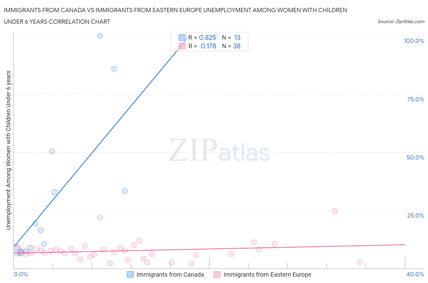 Immigrants from Canada vs Immigrants from Eastern Europe Unemployment Among Women with Children Under 6 years