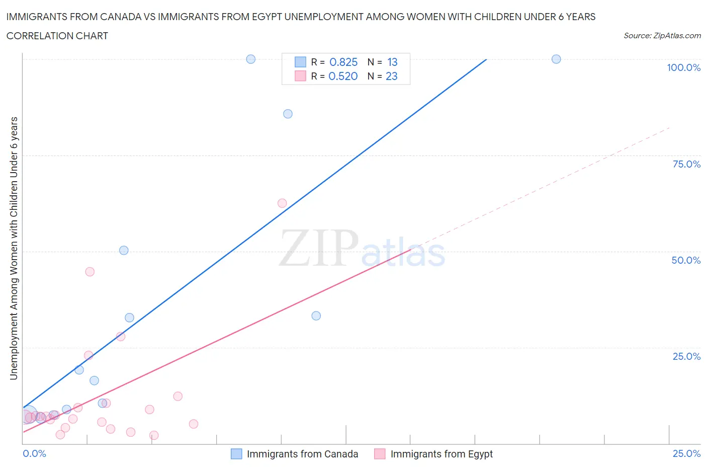 Immigrants from Canada vs Immigrants from Egypt Unemployment Among Women with Children Under 6 years