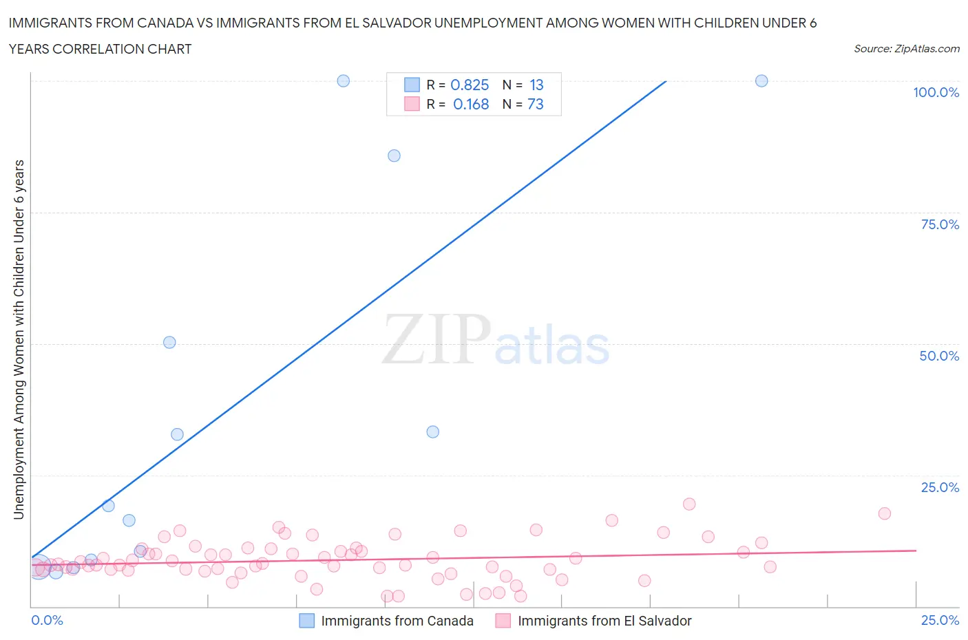 Immigrants from Canada vs Immigrants from El Salvador Unemployment Among Women with Children Under 6 years