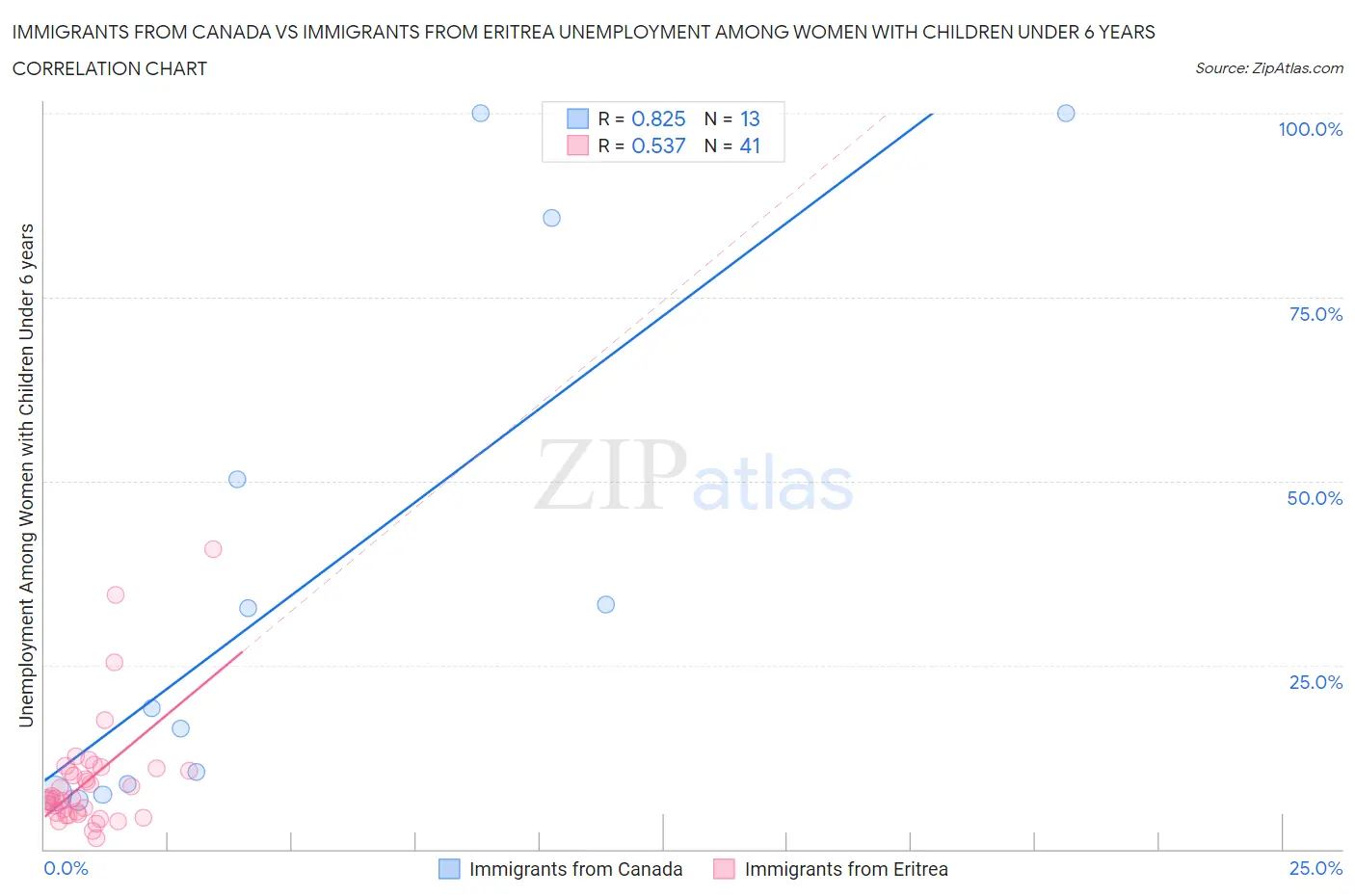 Immigrants from Canada vs Immigrants from Eritrea Unemployment Among Women with Children Under 6 years