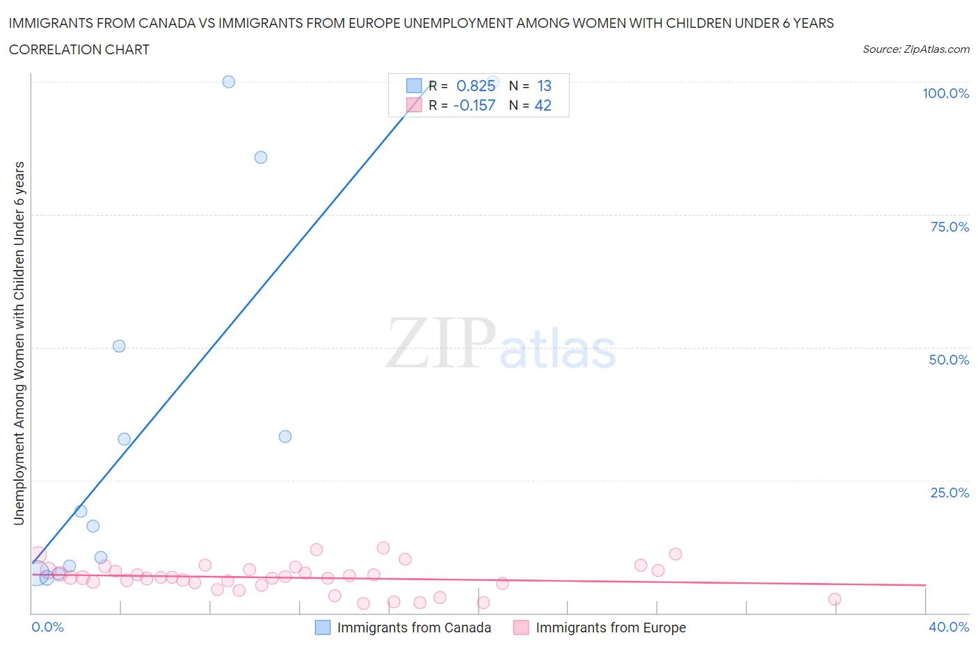 Immigrants from Canada vs Immigrants from Europe Unemployment Among Women with Children Under 6 years