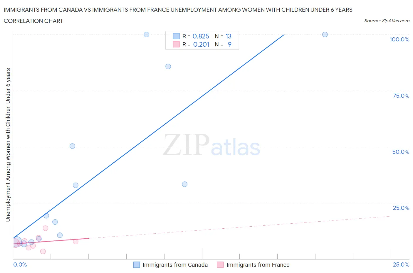 Immigrants from Canada vs Immigrants from France Unemployment Among Women with Children Under 6 years