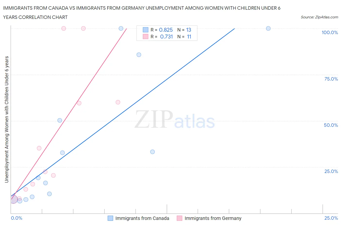 Immigrants from Canada vs Immigrants from Germany Unemployment Among Women with Children Under 6 years