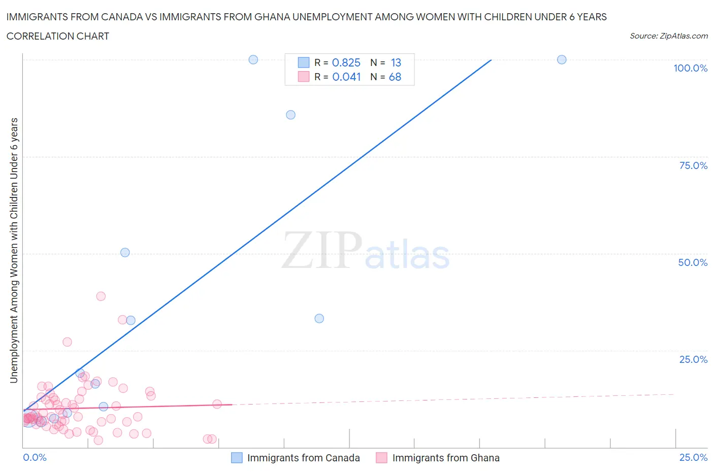 Immigrants from Canada vs Immigrants from Ghana Unemployment Among Women with Children Under 6 years