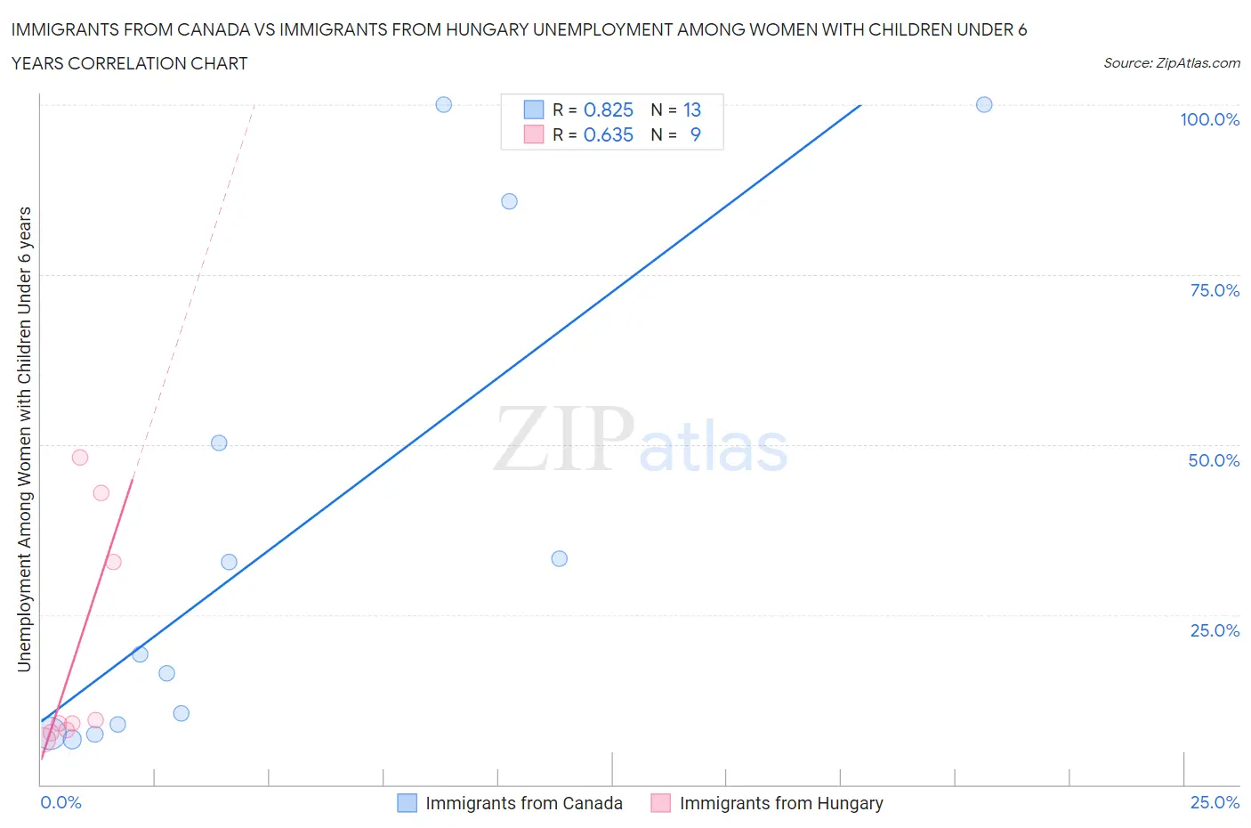 Immigrants from Canada vs Immigrants from Hungary Unemployment Among Women with Children Under 6 years