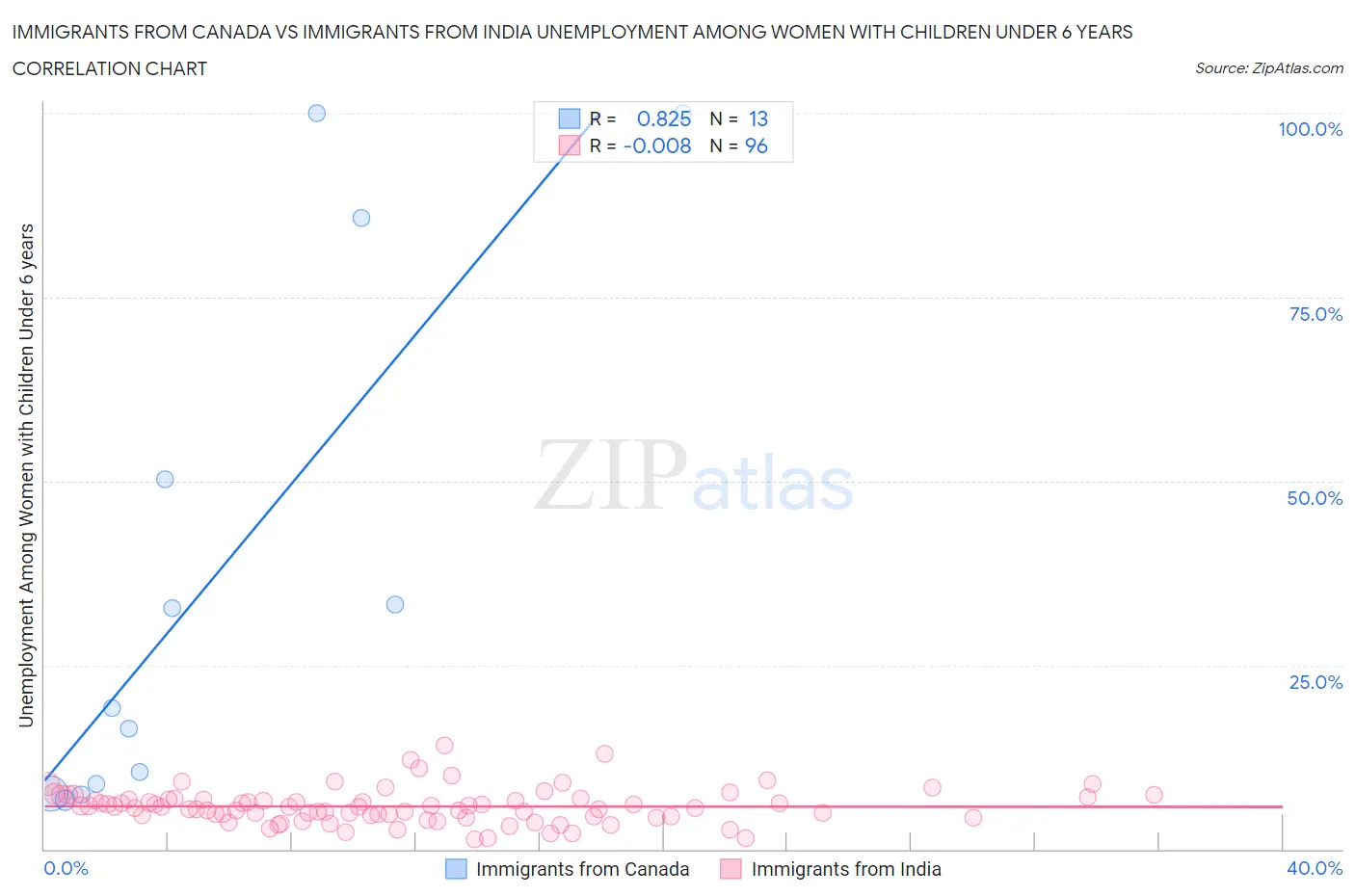 Immigrants from Canada vs Immigrants from India Unemployment Among Women with Children Under 6 years