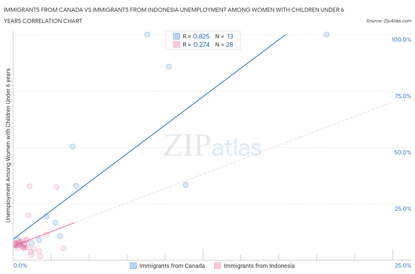Immigrants from Canada vs Immigrants from Indonesia Unemployment Among Women with Children Under 6 years