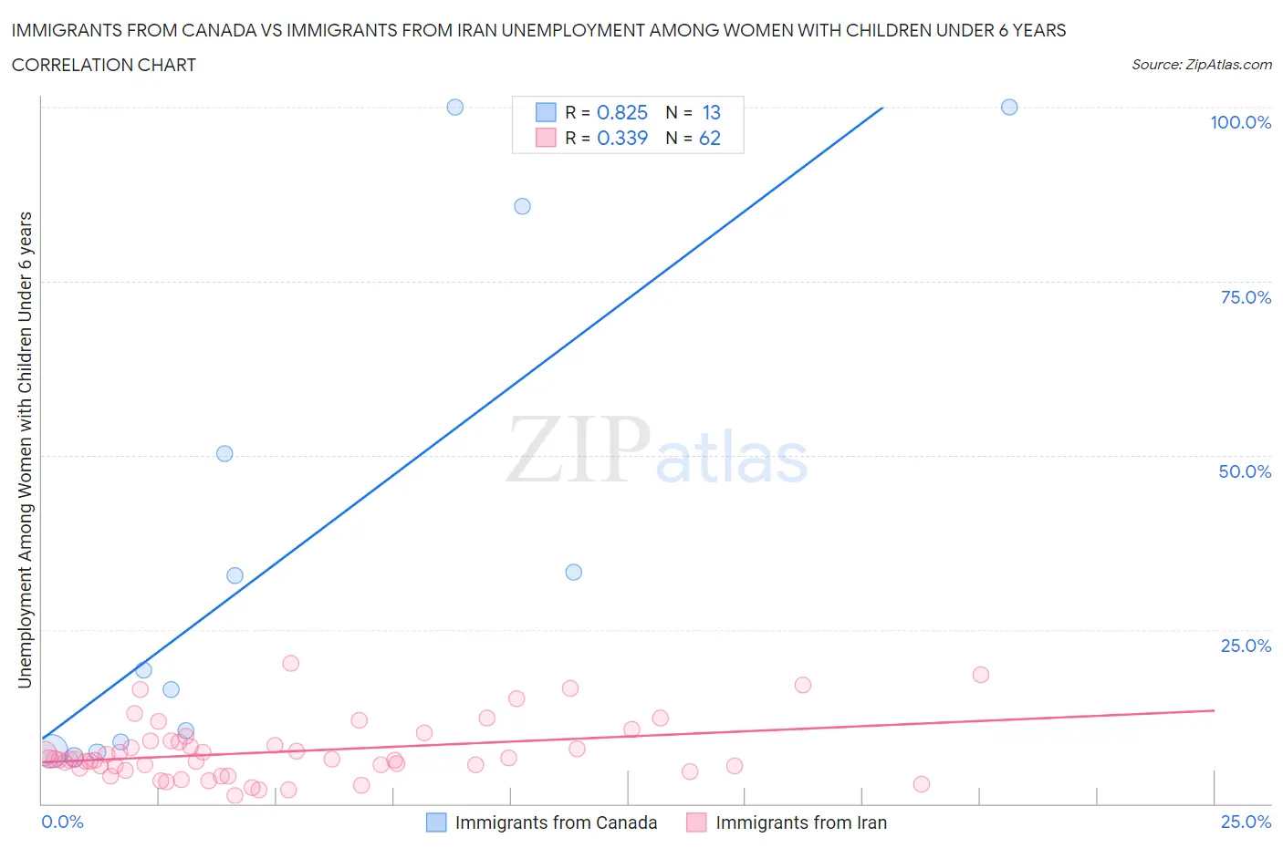 Immigrants from Canada vs Immigrants from Iran Unemployment Among Women with Children Under 6 years