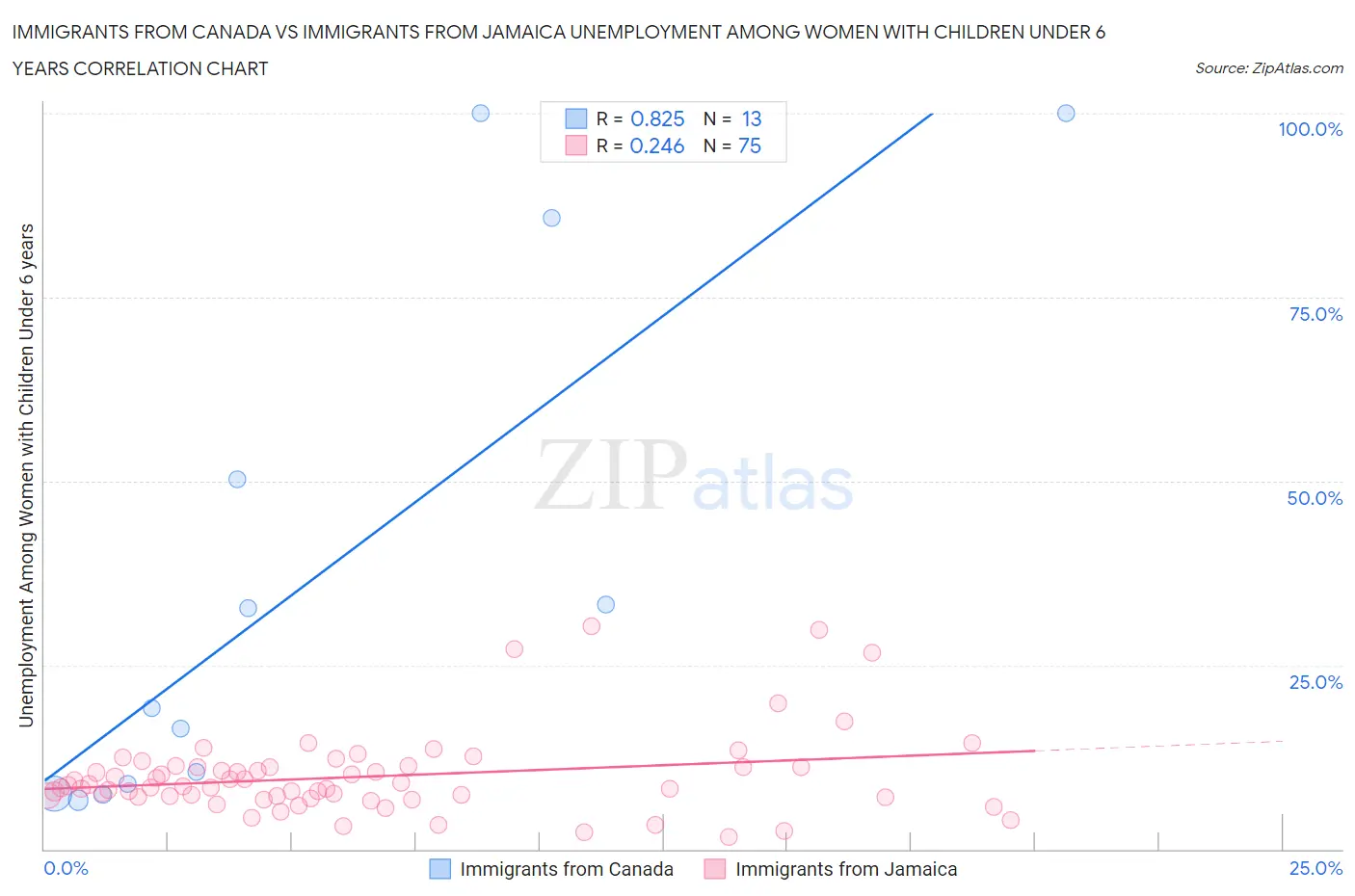 Immigrants from Canada vs Immigrants from Jamaica Unemployment Among Women with Children Under 6 years