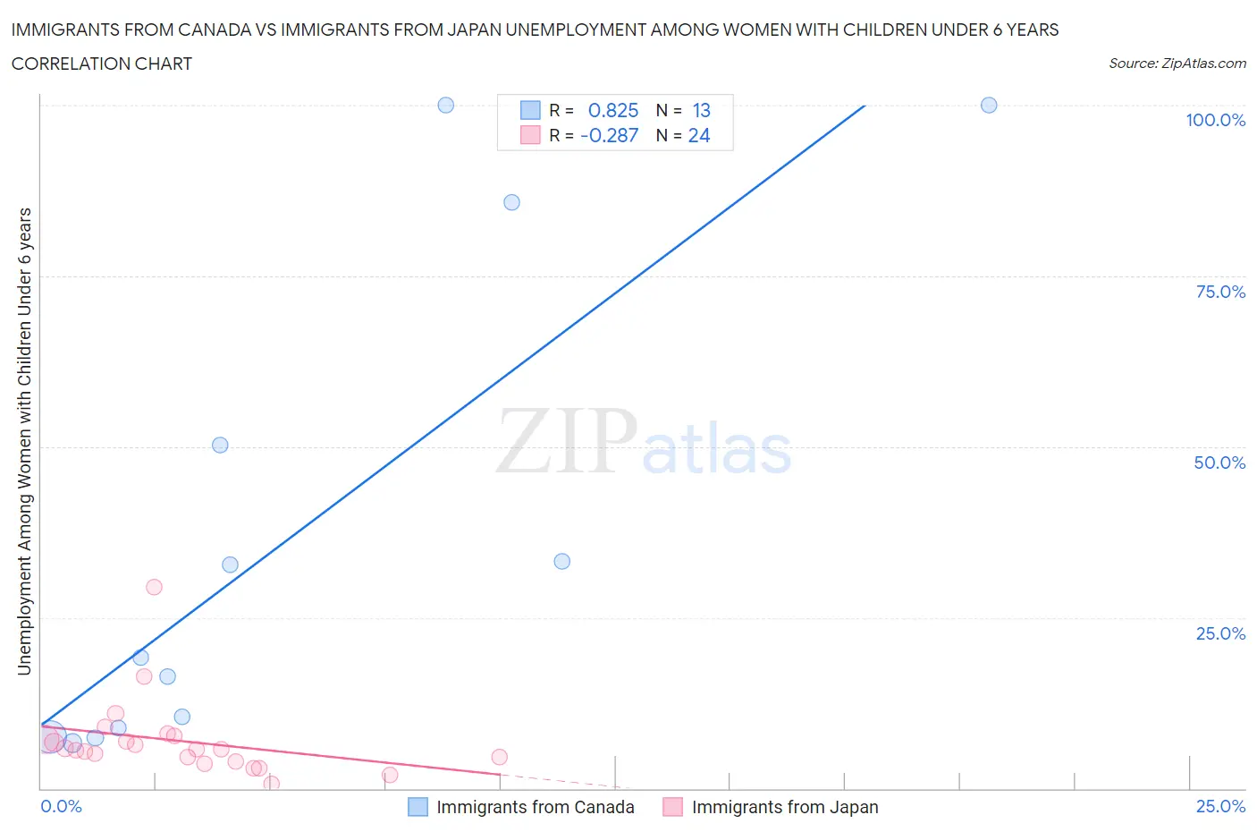 Immigrants from Canada vs Immigrants from Japan Unemployment Among Women with Children Under 6 years