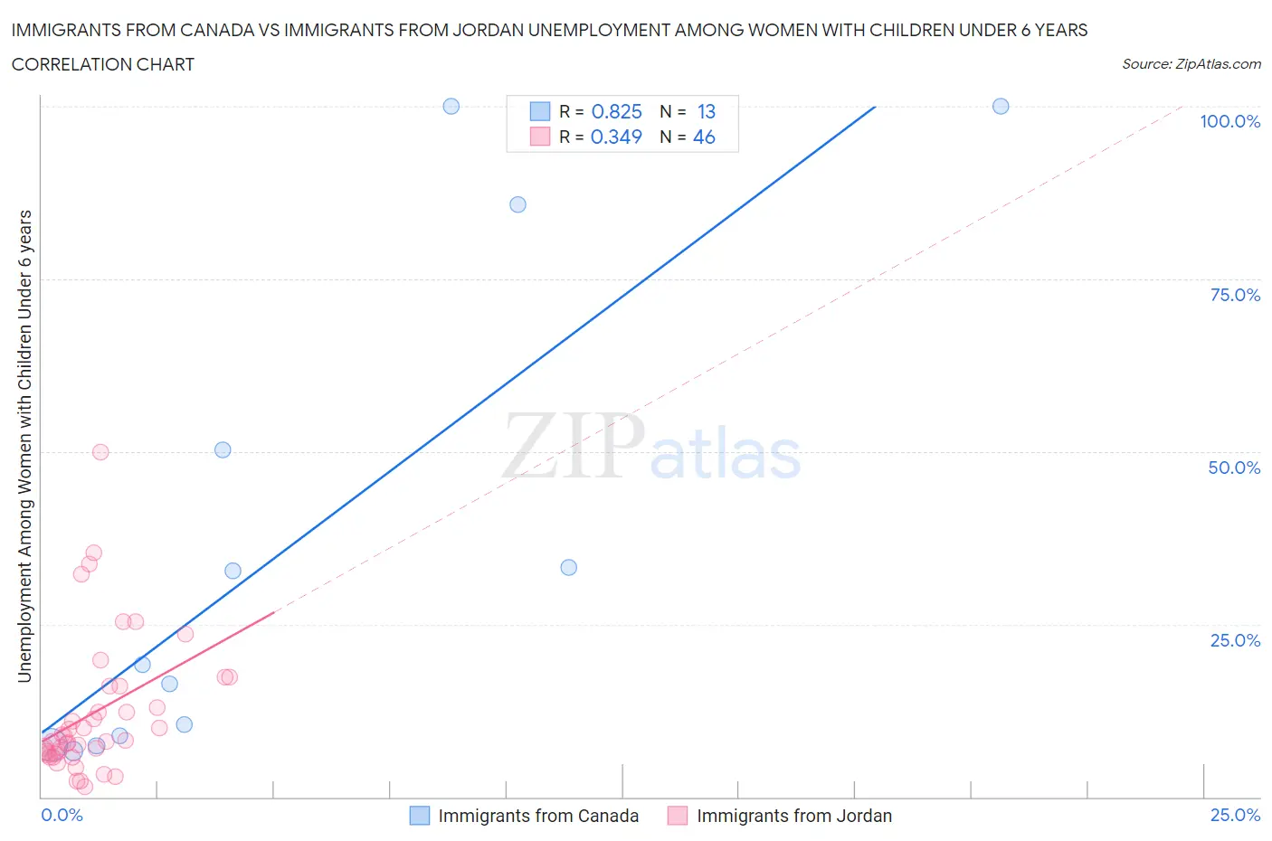 Immigrants from Canada vs Immigrants from Jordan Unemployment Among Women with Children Under 6 years