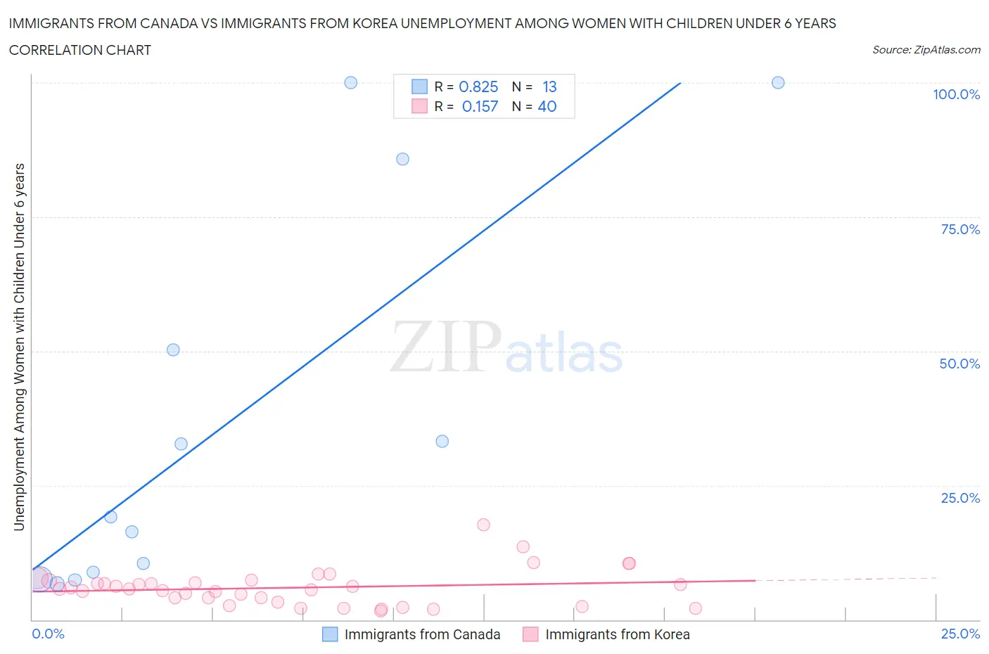 Immigrants from Canada vs Immigrants from Korea Unemployment Among Women with Children Under 6 years