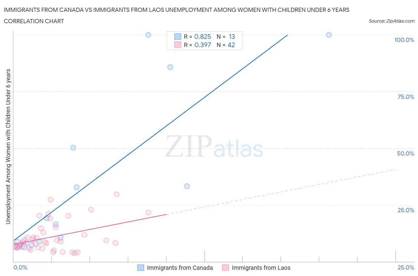Immigrants from Canada vs Immigrants from Laos Unemployment Among Women with Children Under 6 years