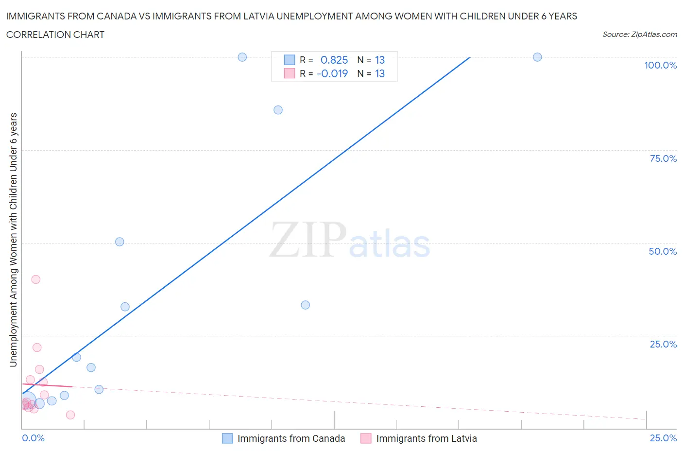 Immigrants from Canada vs Immigrants from Latvia Unemployment Among Women with Children Under 6 years