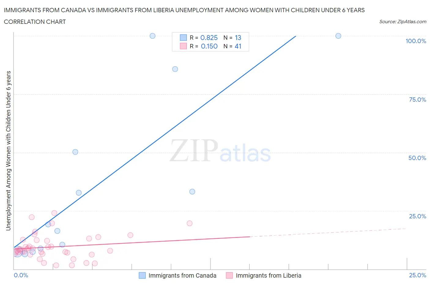 Immigrants from Canada vs Immigrants from Liberia Unemployment Among Women with Children Under 6 years