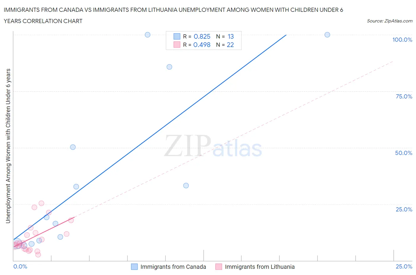 Immigrants from Canada vs Immigrants from Lithuania Unemployment Among Women with Children Under 6 years