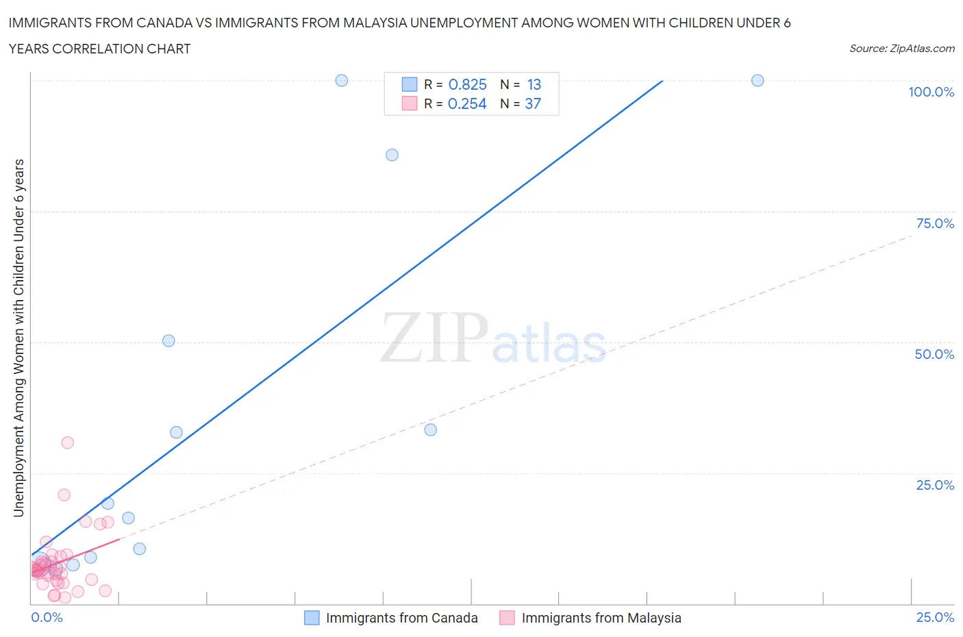 Immigrants from Canada vs Immigrants from Malaysia Unemployment Among Women with Children Under 6 years