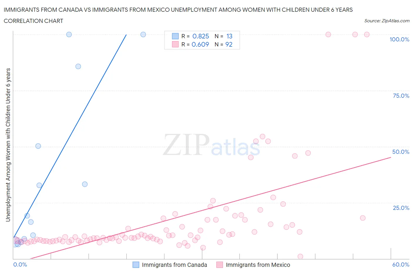 Immigrants from Canada vs Immigrants from Mexico Unemployment Among Women with Children Under 6 years