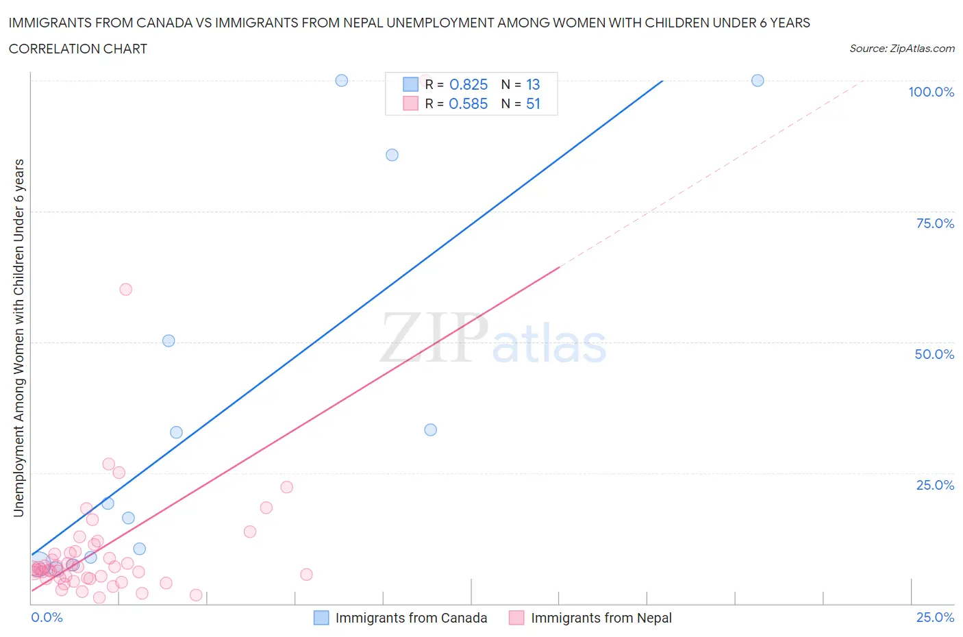 Immigrants from Canada vs Immigrants from Nepal Unemployment Among Women with Children Under 6 years