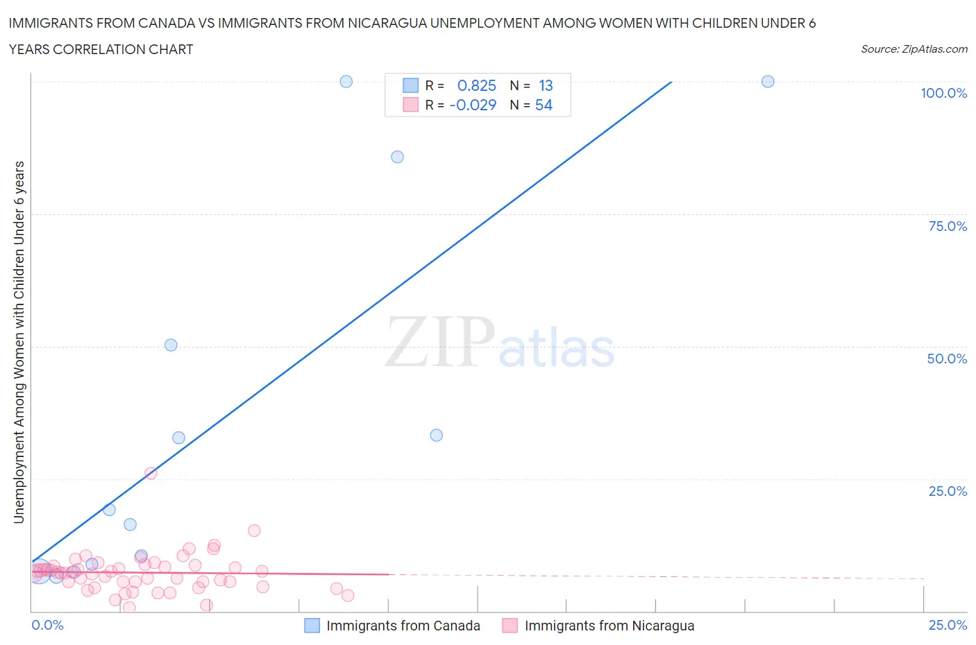 Immigrants from Canada vs Immigrants from Nicaragua Unemployment Among Women with Children Under 6 years