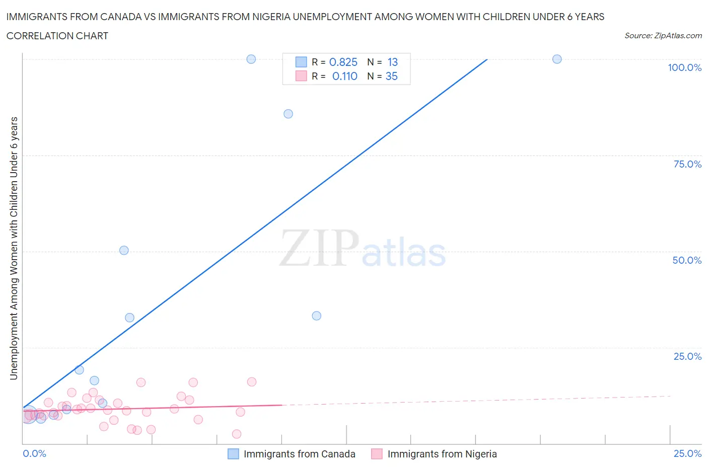 Immigrants from Canada vs Immigrants from Nigeria Unemployment Among Women with Children Under 6 years